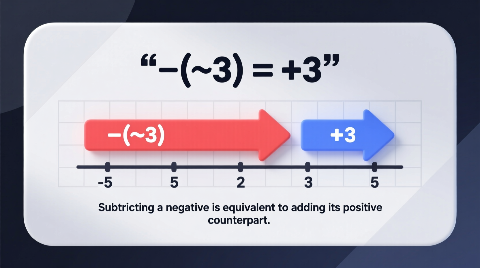 subtracting a negative why its the same as adding
