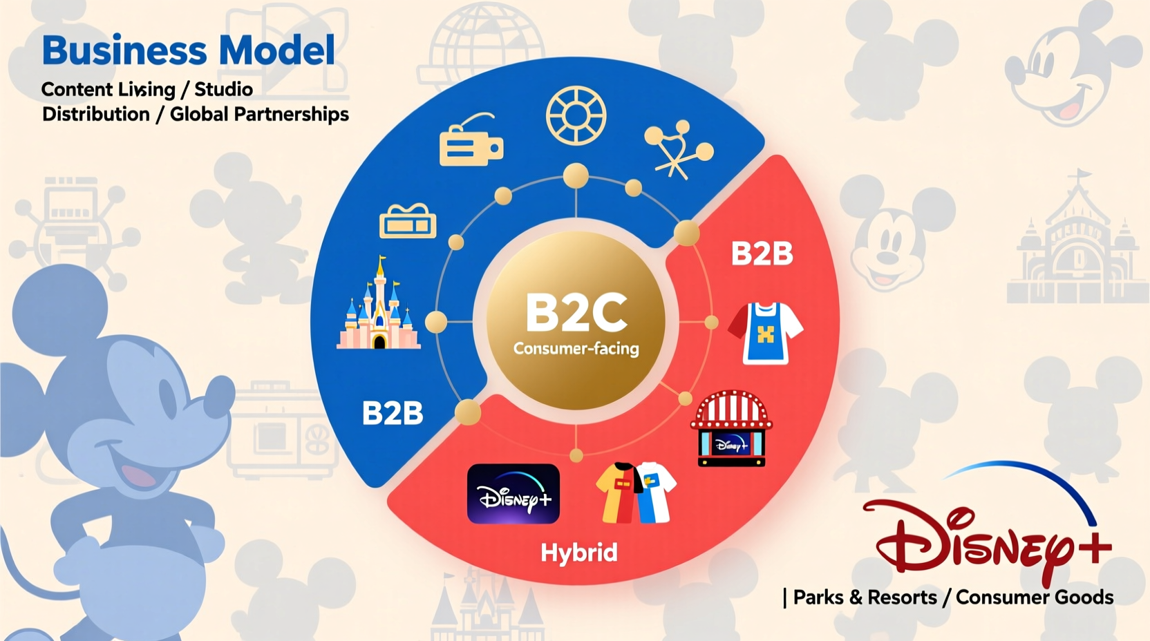 is disney b2b b2c or some of both