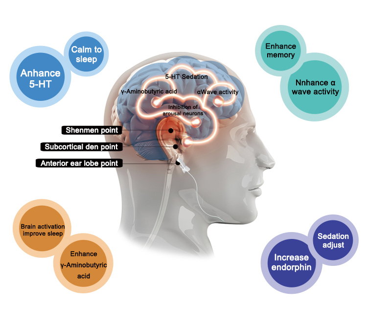 LASTEK Health Equipment Portable CES Insomnia Migraine Problem Solving Sleep Aid Device Anxiety Device Depression Therapy