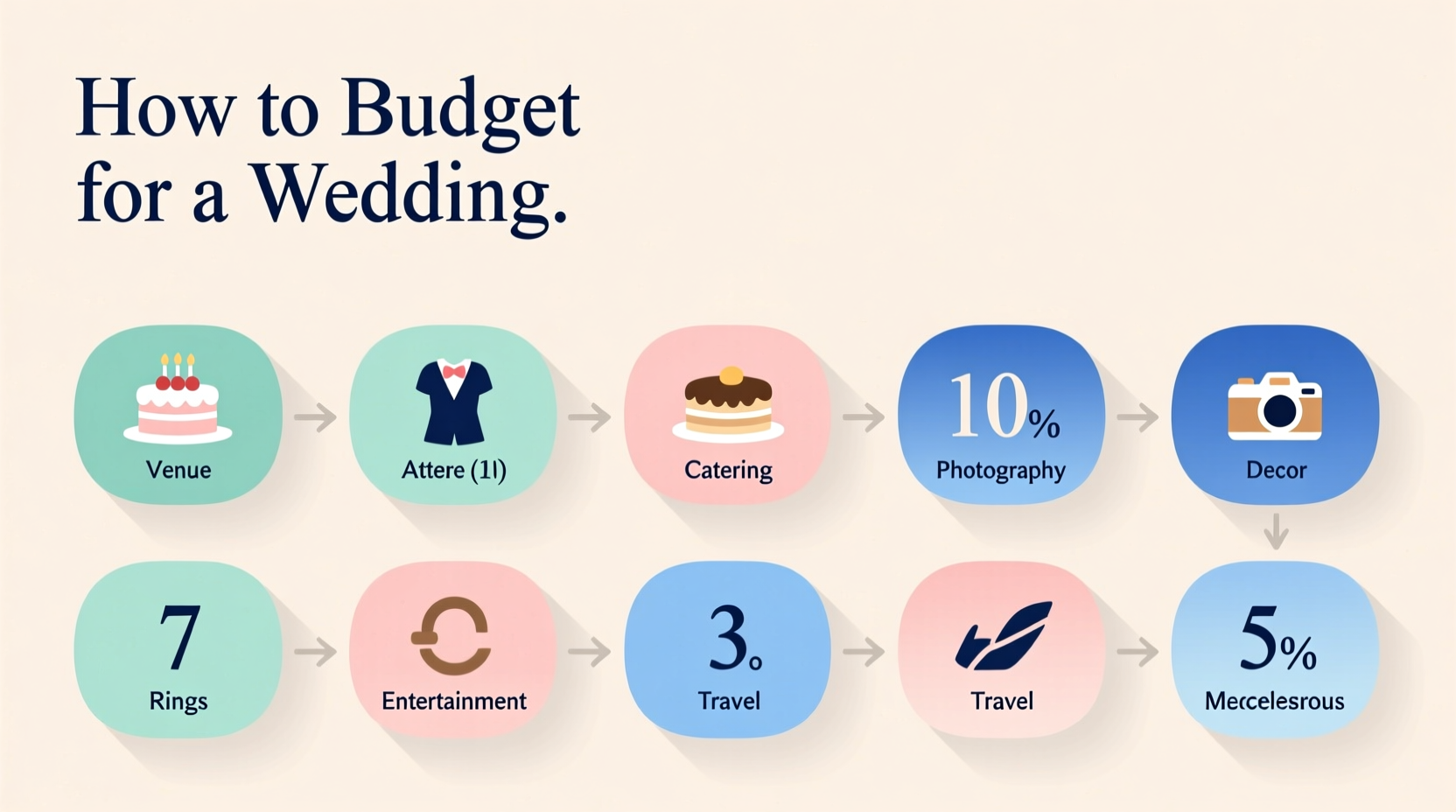 how do you budget for a wedding