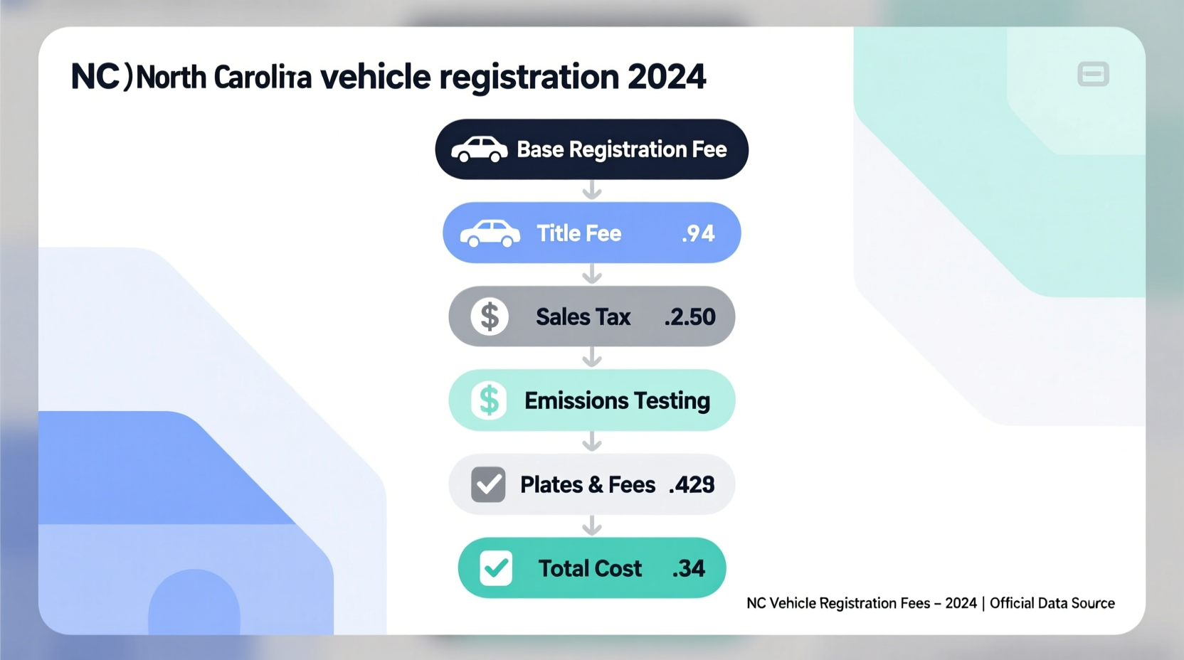 how much is nc car registration