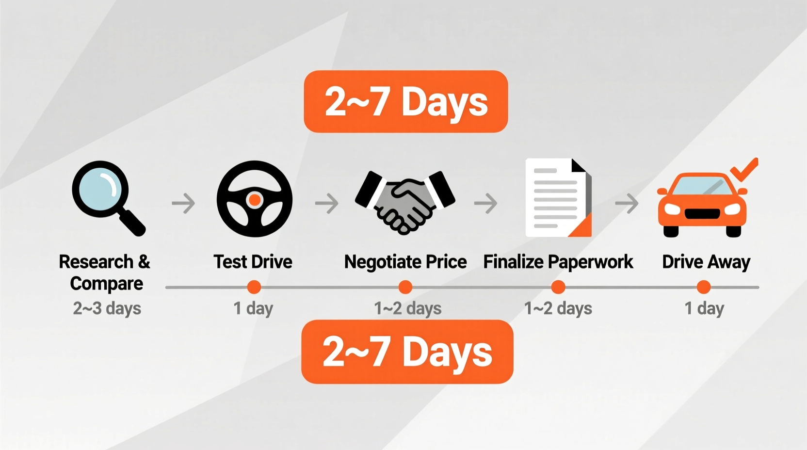 how long does buying a car take