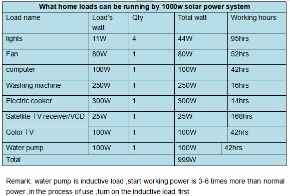 Portable Home Solar Generator System 200W 300W ; Portable Solar Kit 200w 300W DC Solar Kit Complete 500w 1KW 2kw