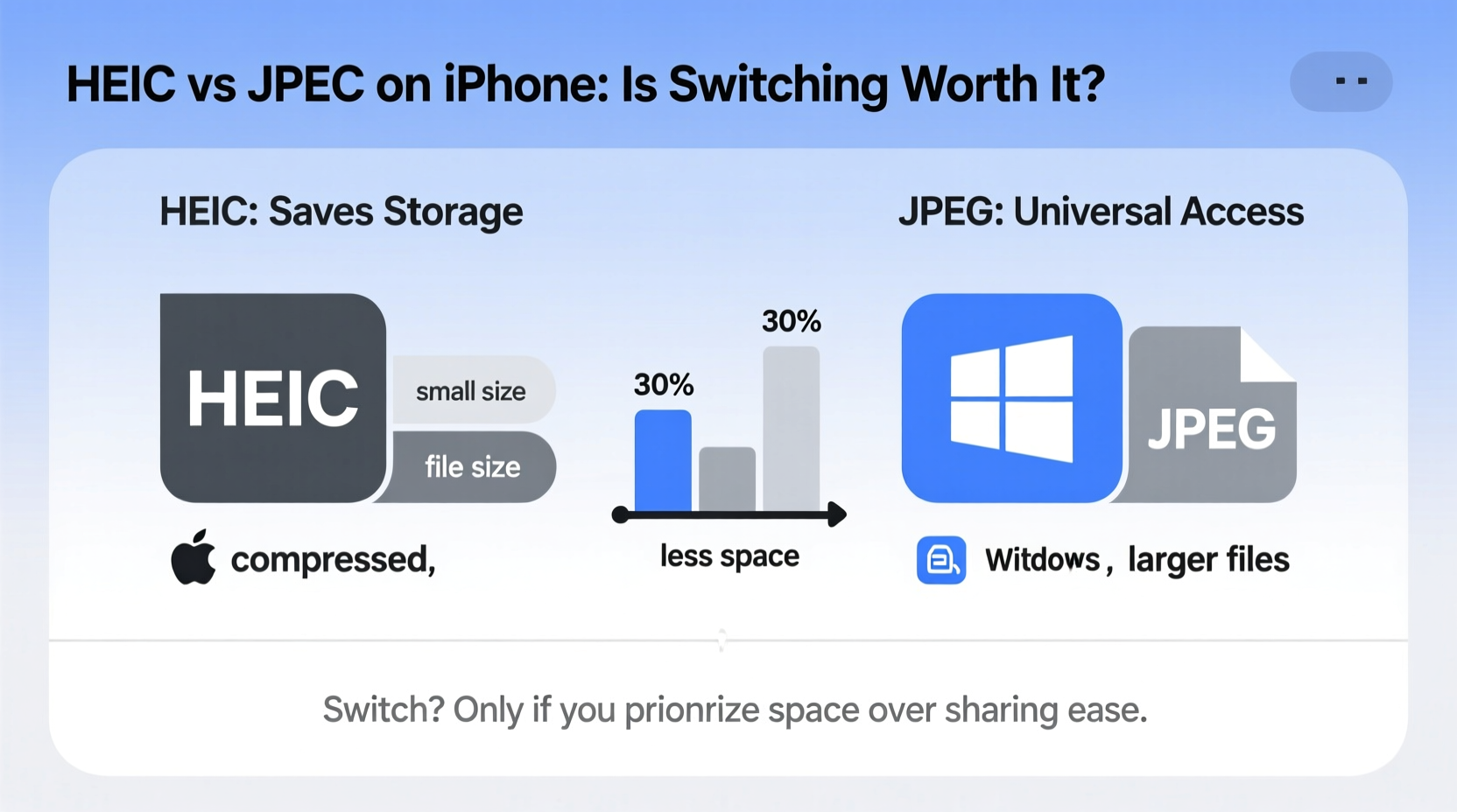 heic vs jpeg on iphone is it worth switching or am i just wasting storage