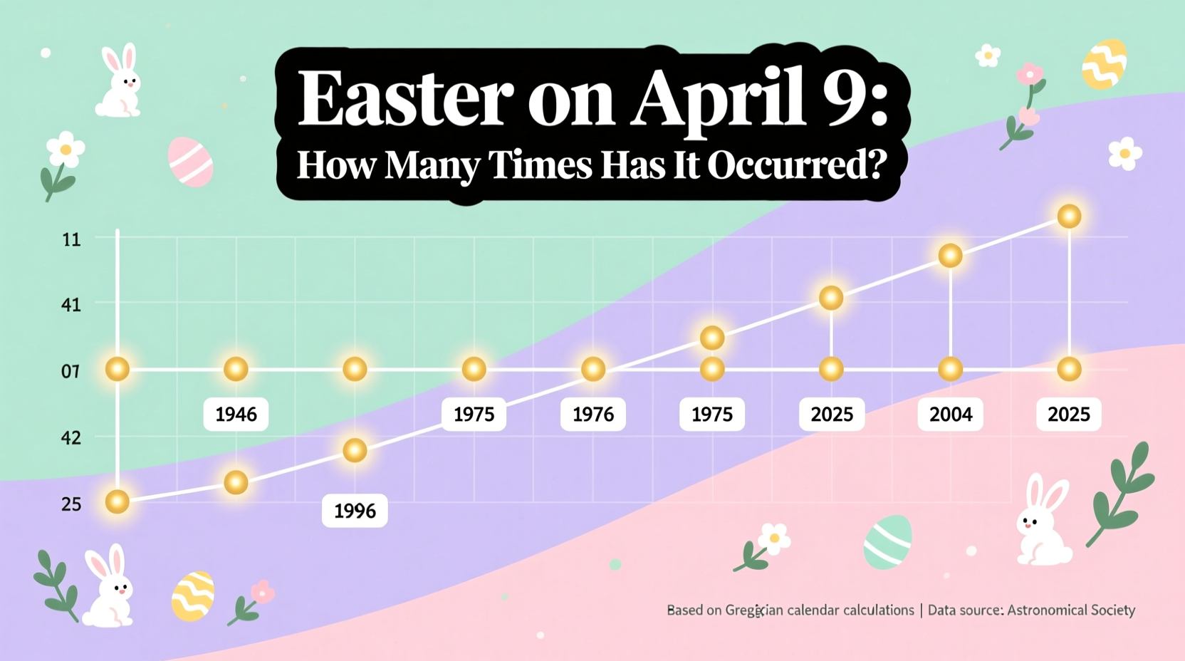 how many times has easter been on april 9