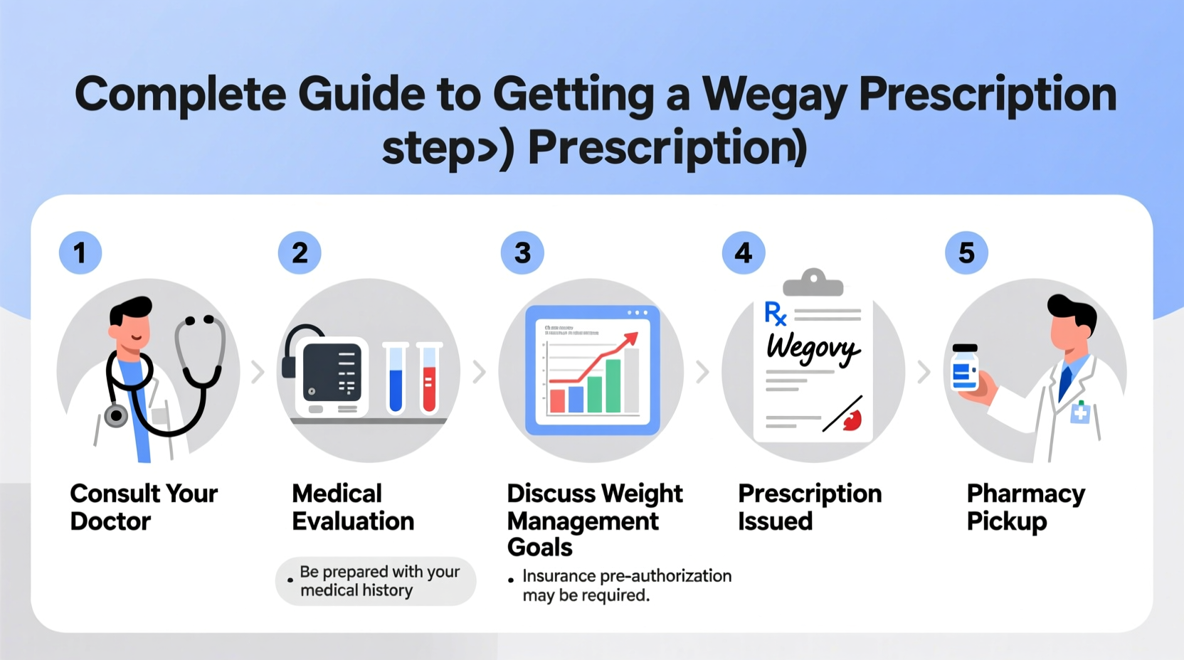 a complete guide to getting a prescription for wegovy steps tips and what to expect