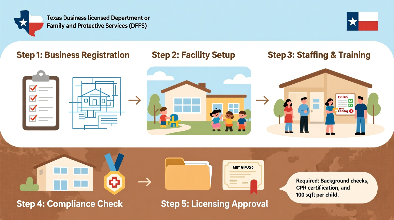 step by step guide to launching a licensed daycare in texas what you need to know