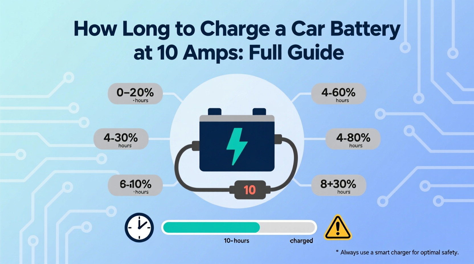 how long to charge car battery at 10 amps