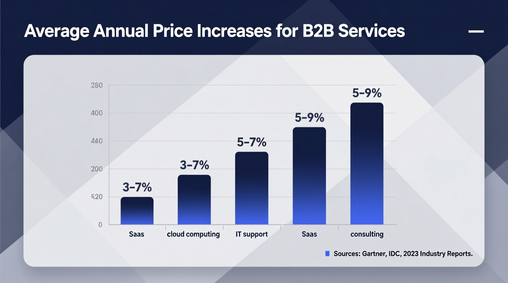 what percentage are annual price increases usually for b2b servicews