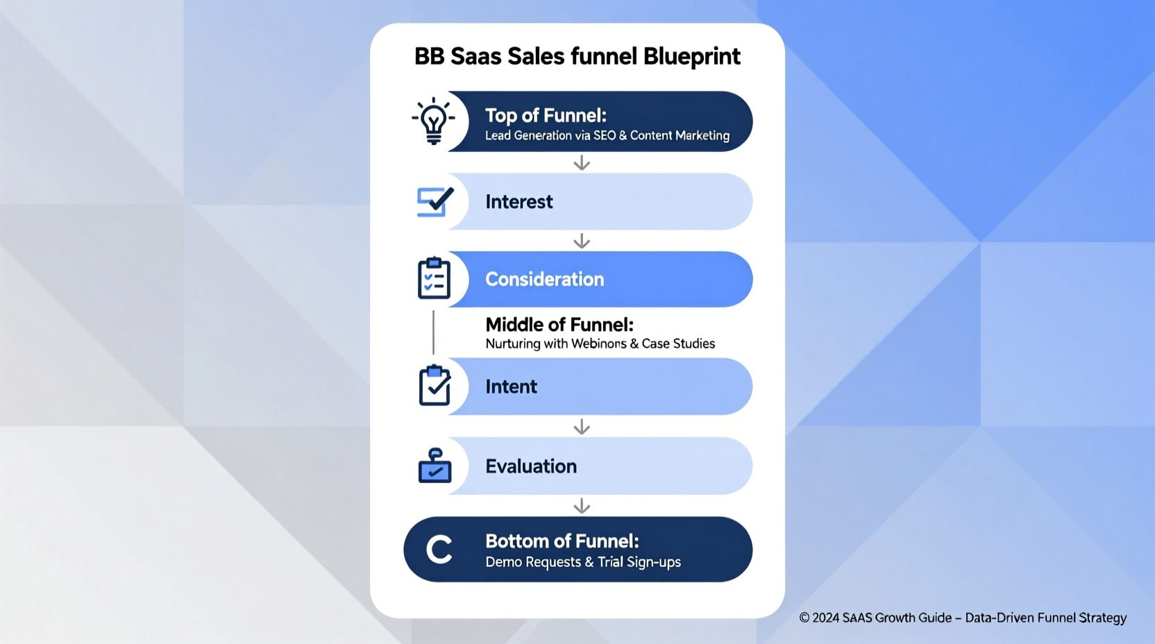 what should a b2b saas sales funnel include