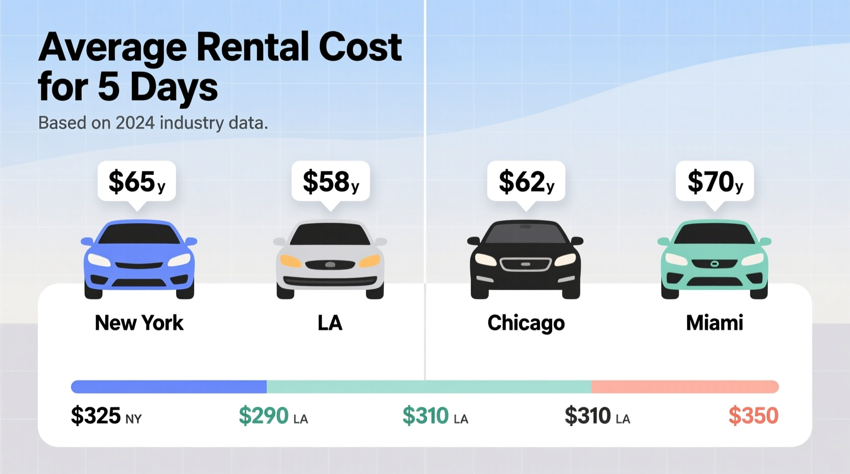 how much does a rental car cost for 5 days