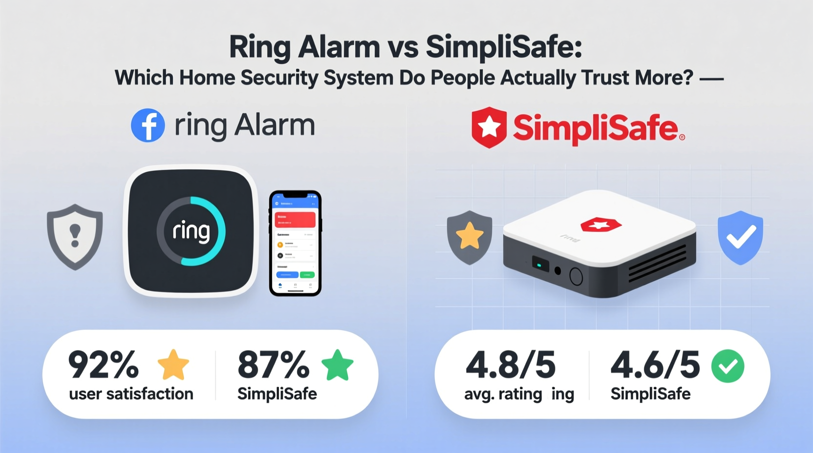ring alarm vs simplisafe which home security system do people actually trust more