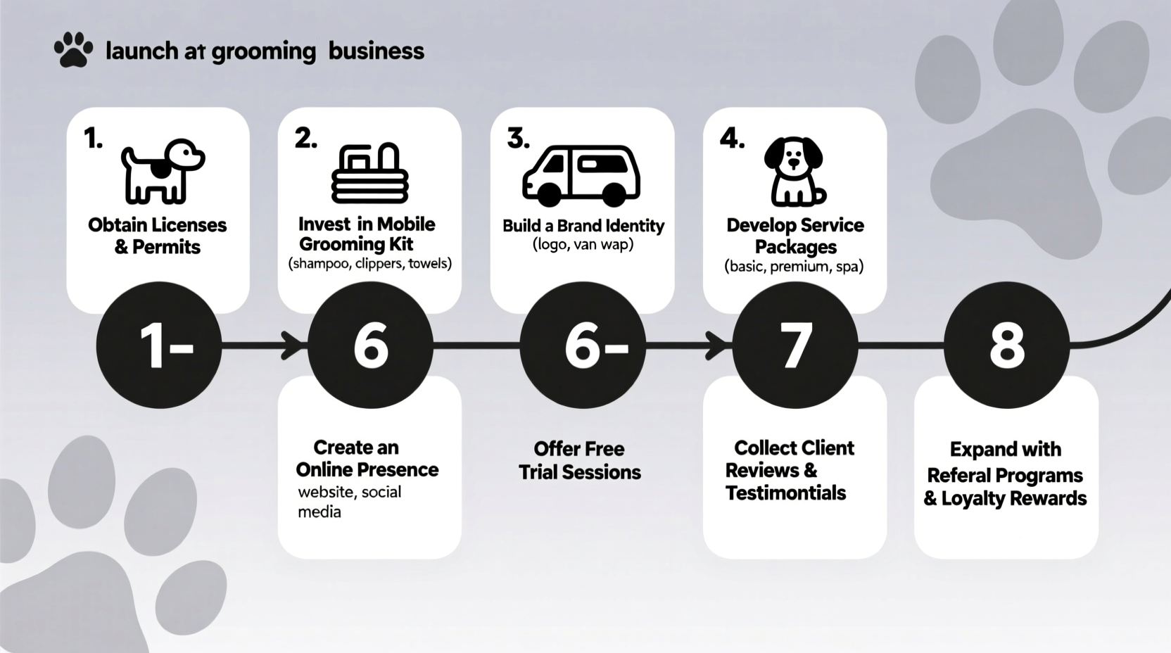 essential steps to launch and grow a successful mobile dog grooming business