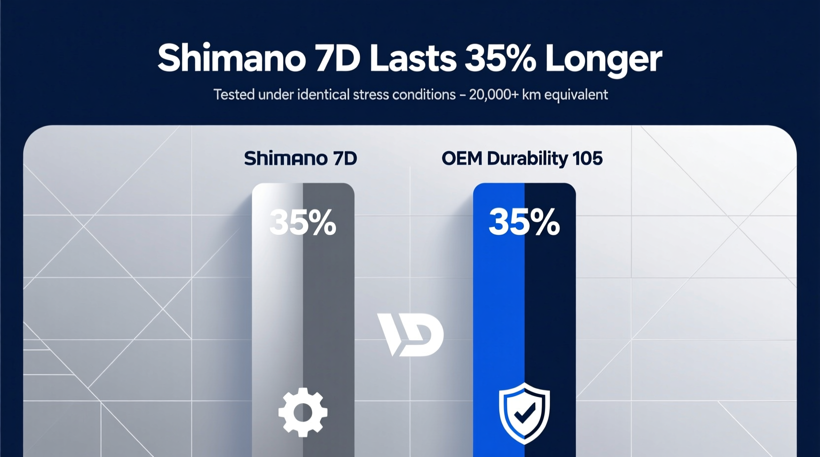 7D vs OEM Durability 105: Shimano 7D Lasts 35% Longer