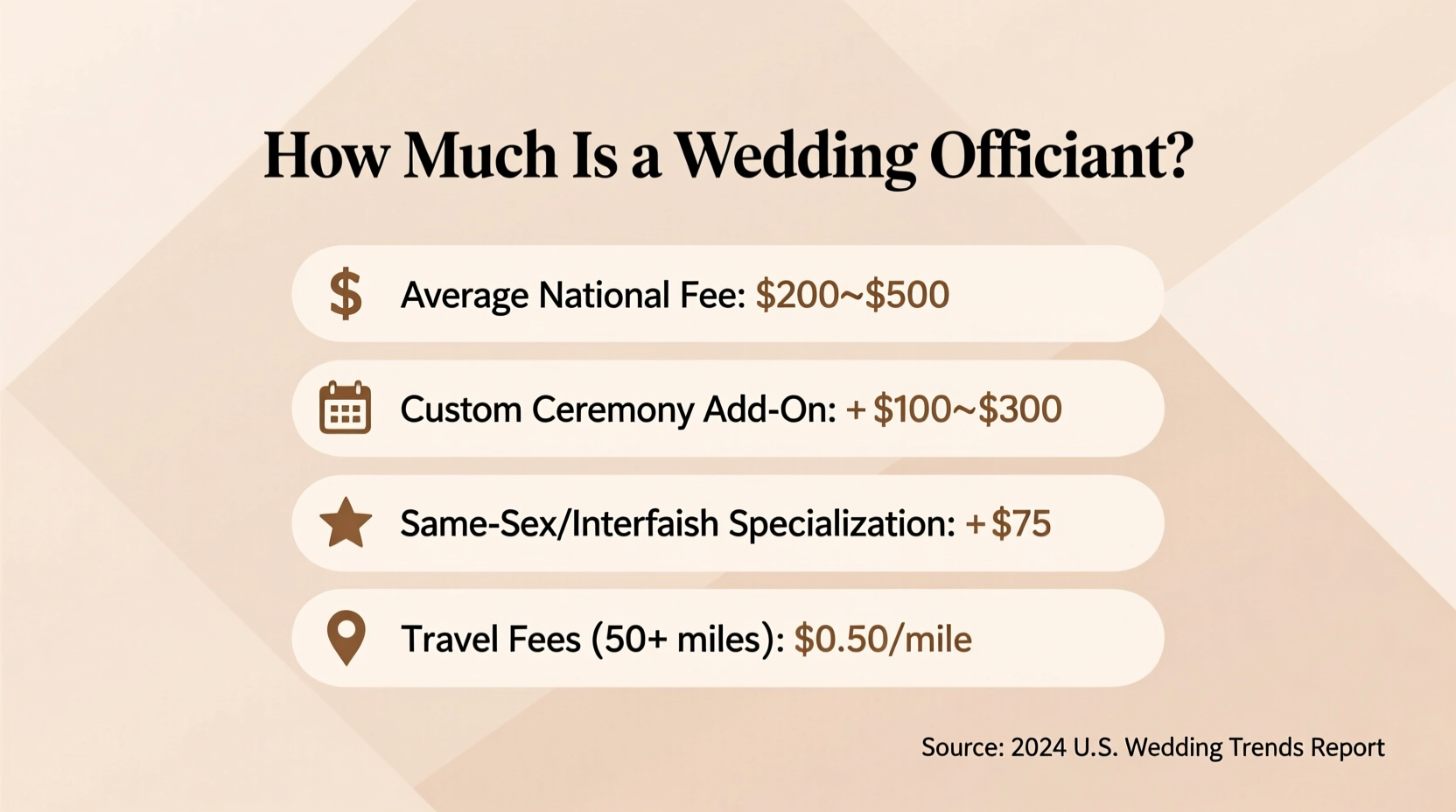 how much is officiant for wedding