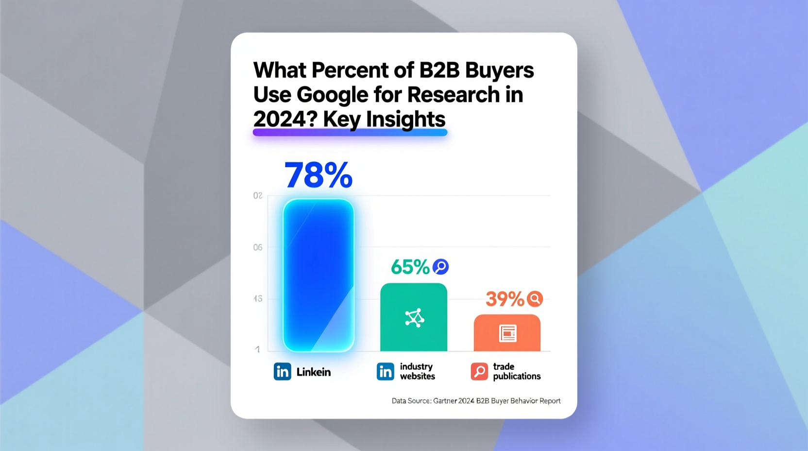 what percent of b2b buyers use google for research 2024