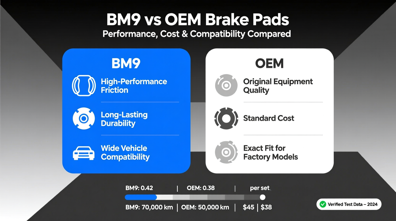 BM9 vs OEM Brake Pads: Performance, Cost & Compatibility Compared