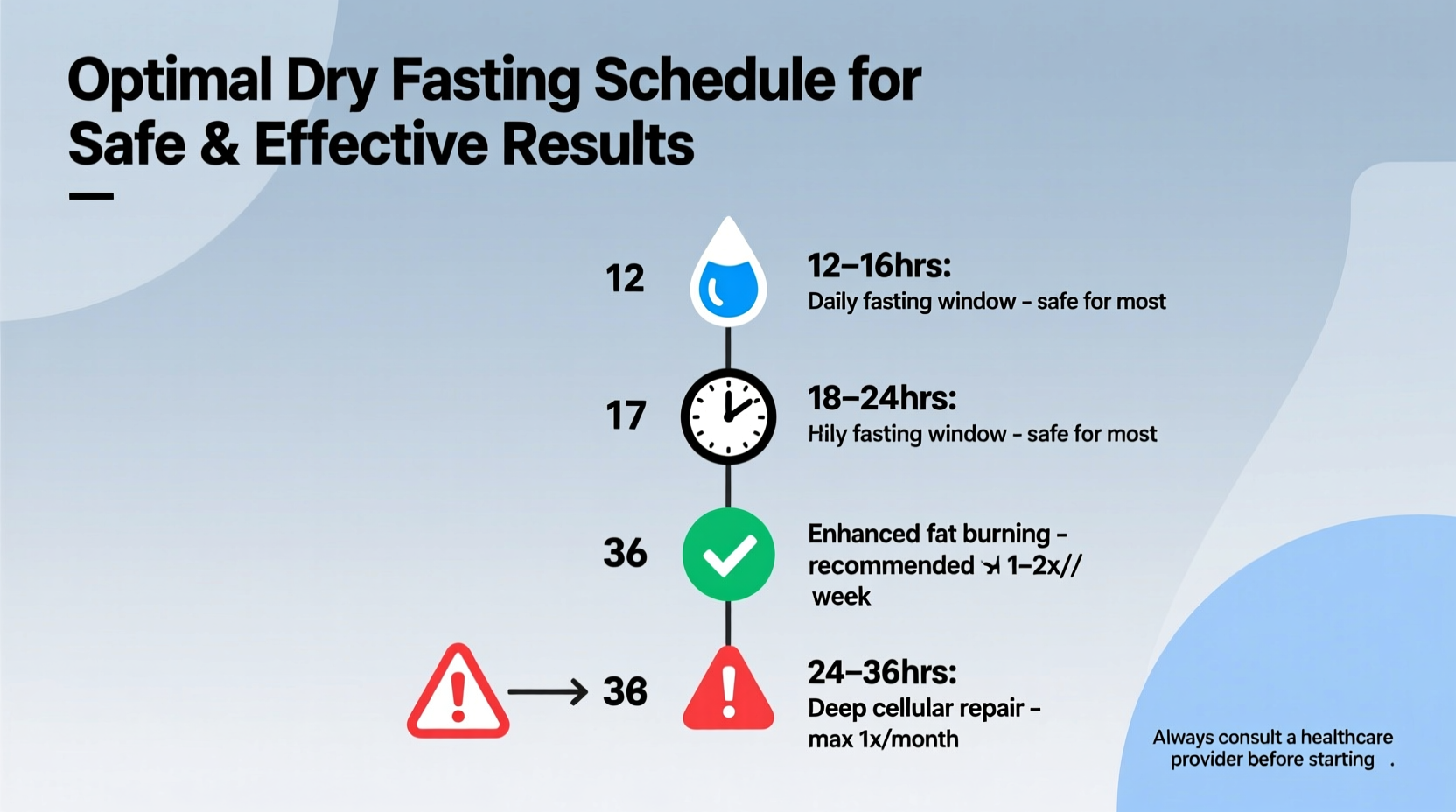 how often should you practice dry fasting for safe and effective results