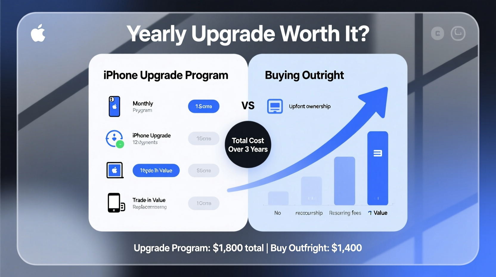 iphone upgrade program vs buying outright is the yearly upgrade really worth it