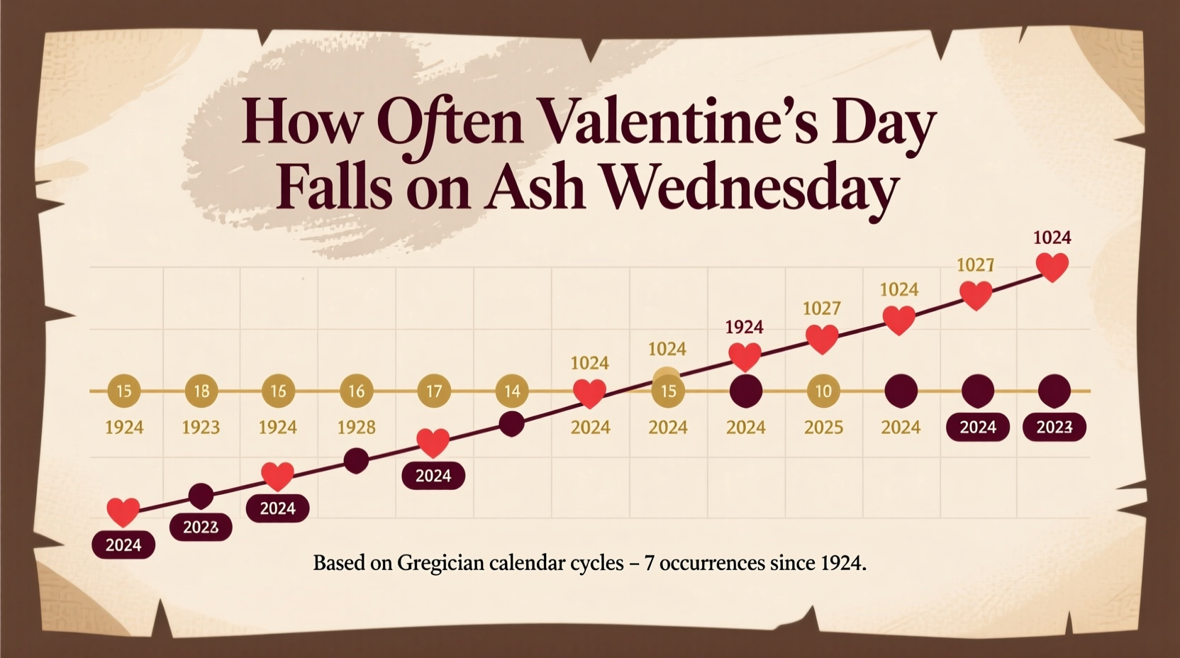 how often does valentines day fall on ash wednesday