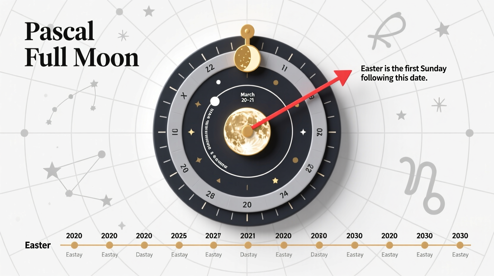 How Is the Date for Easter Determined?