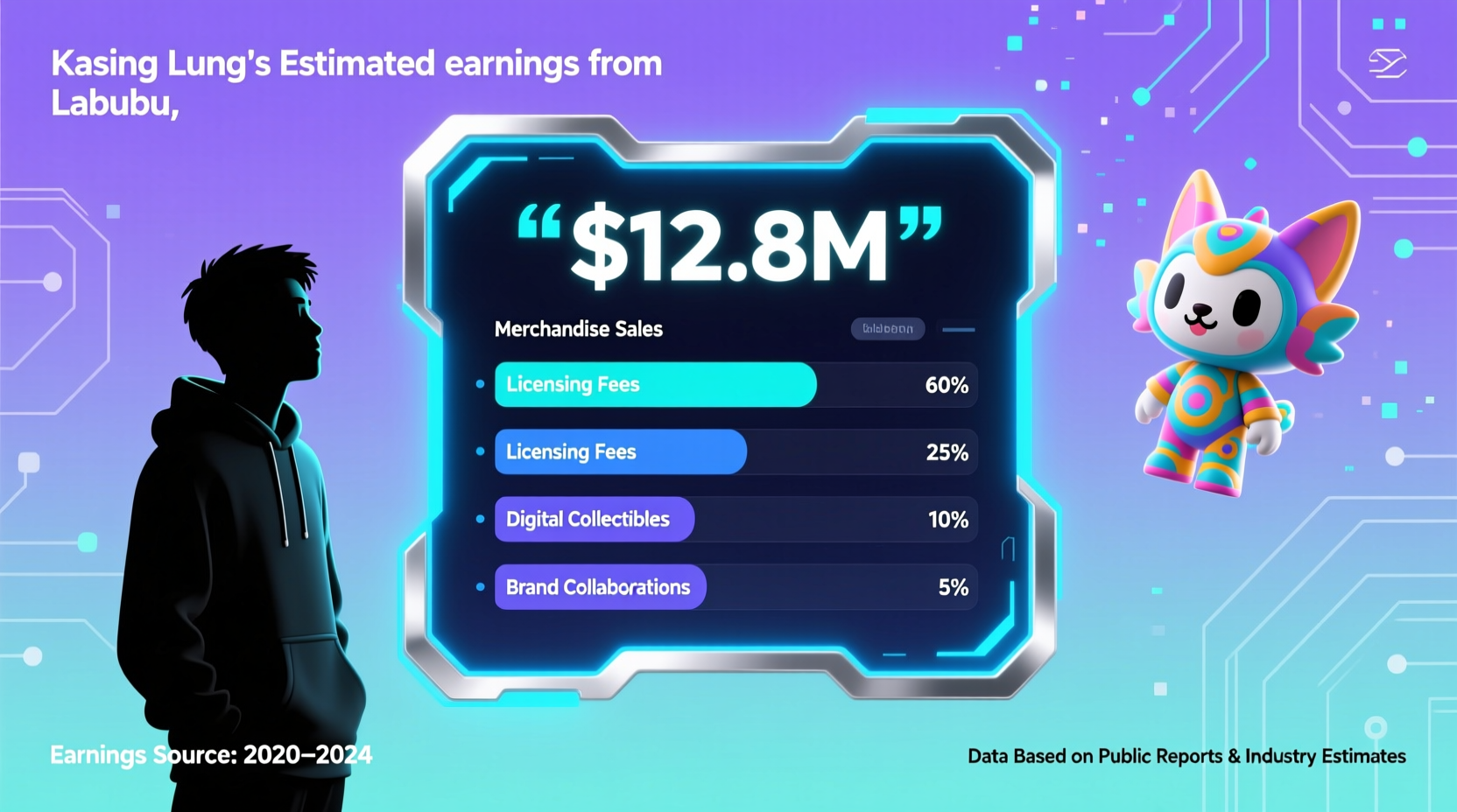 how much did kasing lung make from labubu