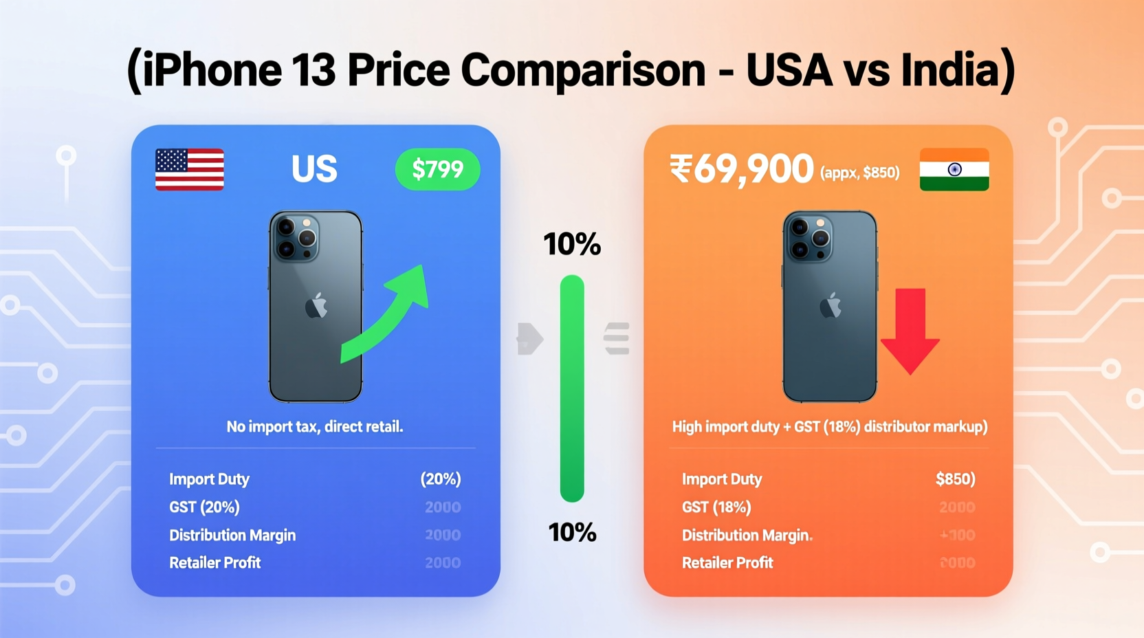 is the iphone 13 really cheaper in the us than in india whats the catch