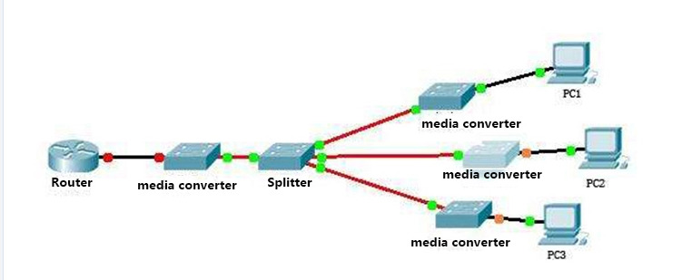 1x2 1x4 1x8 1x16 1X32 900um Fiber Optic FBT Copuler Splitter GPON Splitter