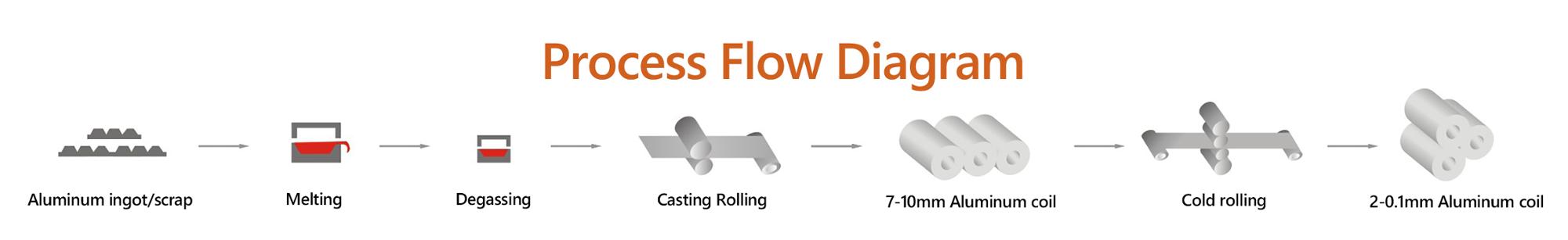 4 Hi Non-reversing Aluminum strips/coils Cold Rolling Mill