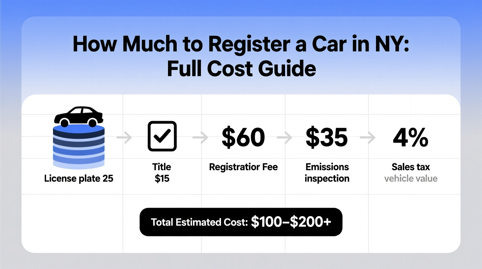 how much to register car in ny