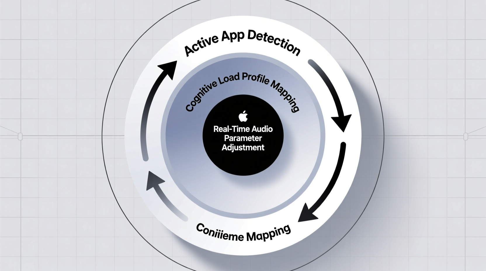 Diagram showing three concentric circles: outer ring labeled 'Active App Detection', middle ring 'Cognitive Load Profile Mapping', inner ring 'Real-Time Audio Parameter Adjustment'—with bidirectional arrows indicating continuous feedback loop