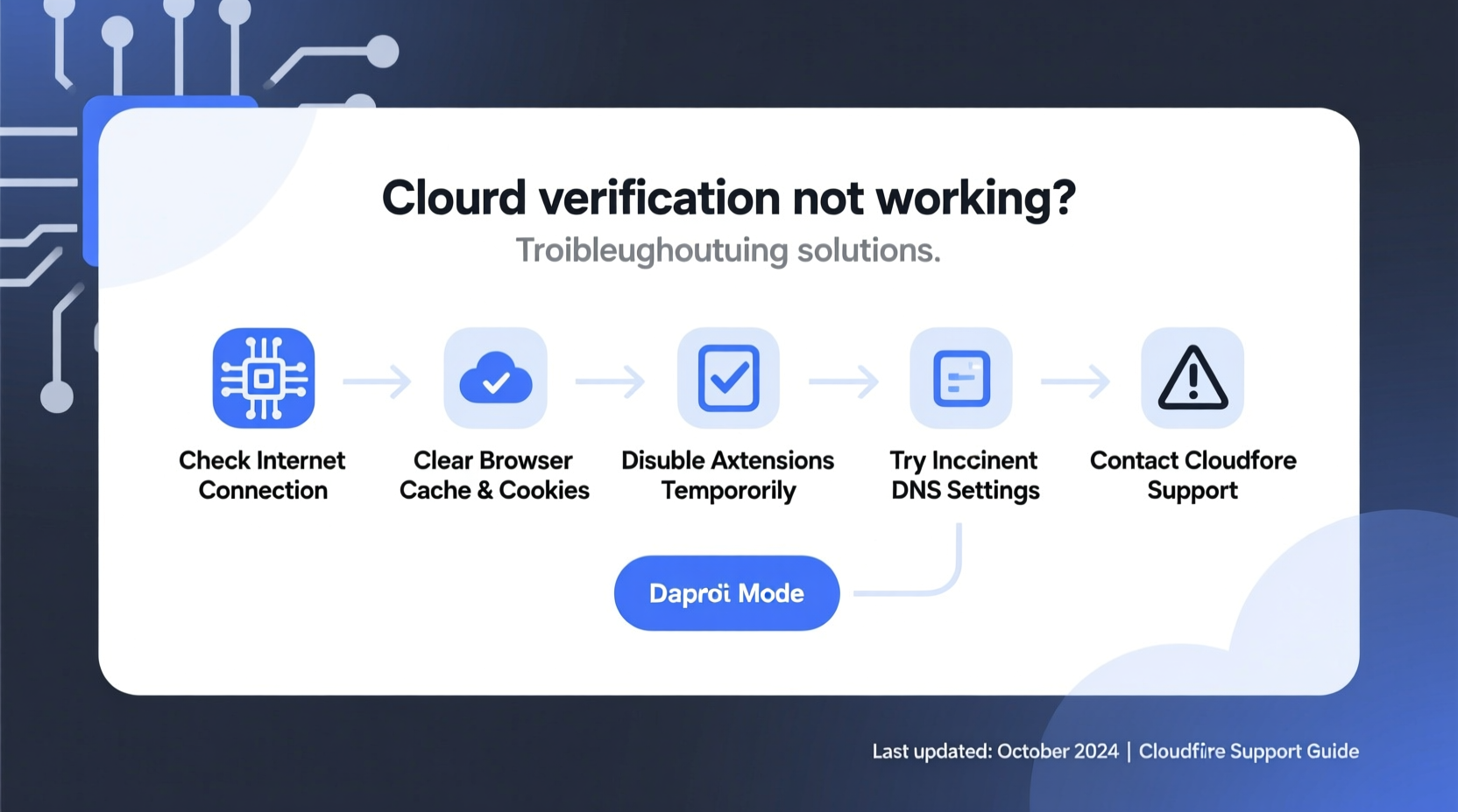 cloudflare verify not working troubleshooting solutions