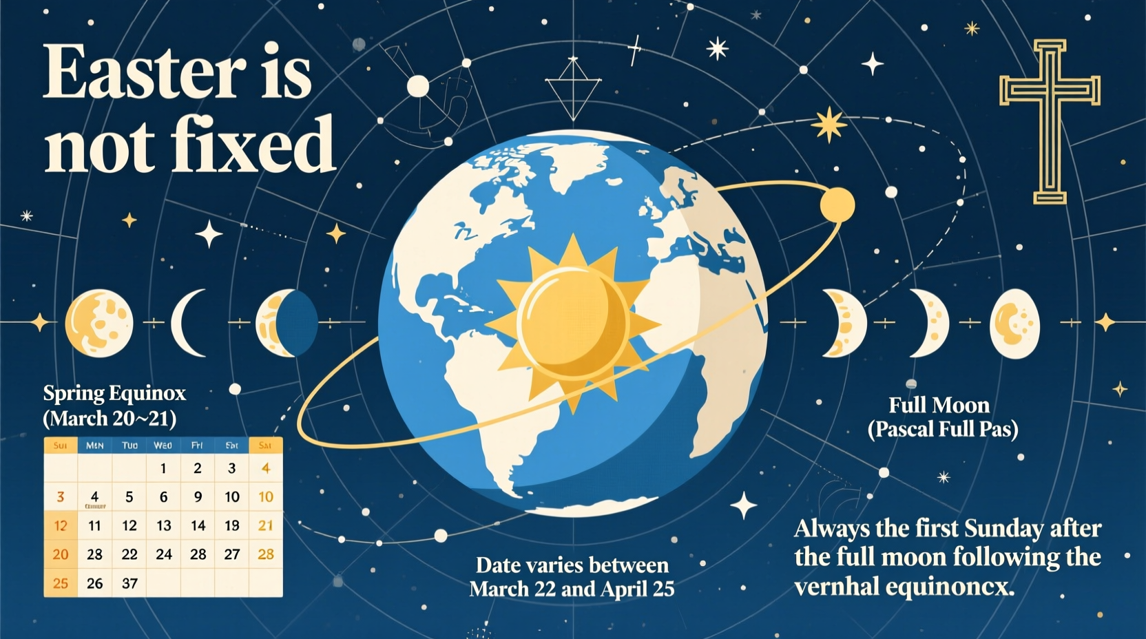 why isnt easter always on the same day understanding the date