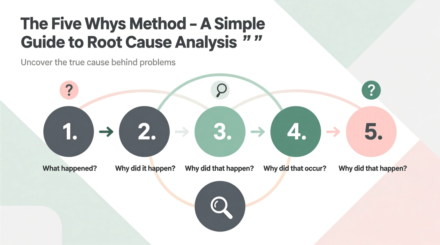 the five whys method a simple guide to root cause analysis