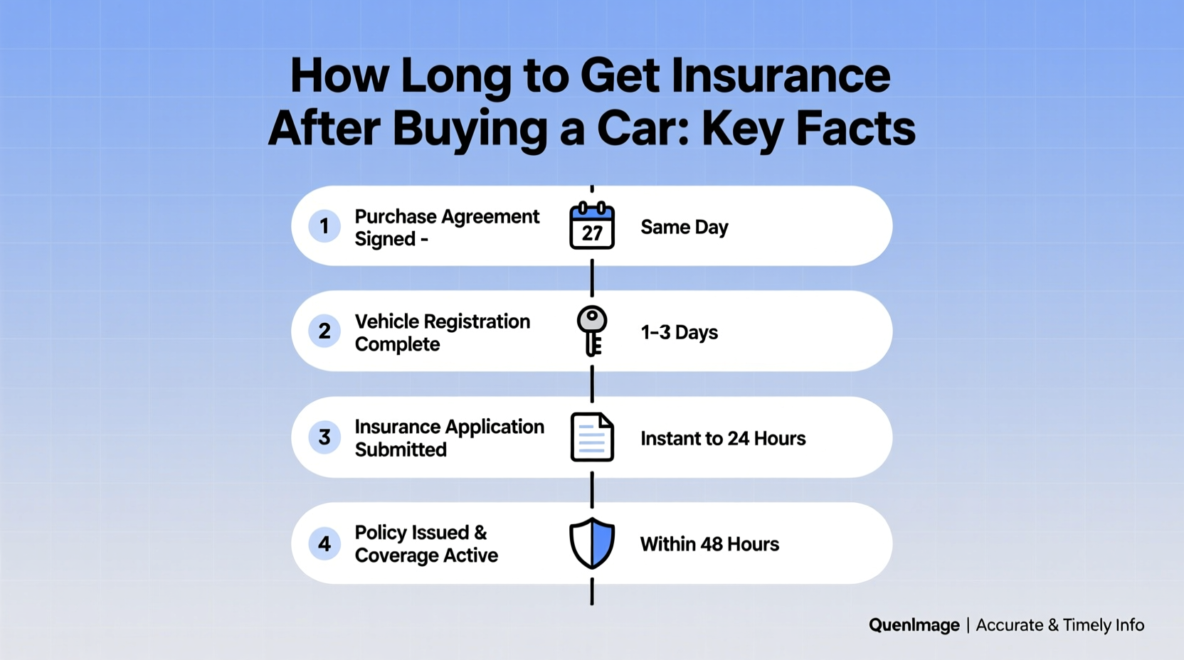 how long to get insurance after buying a car