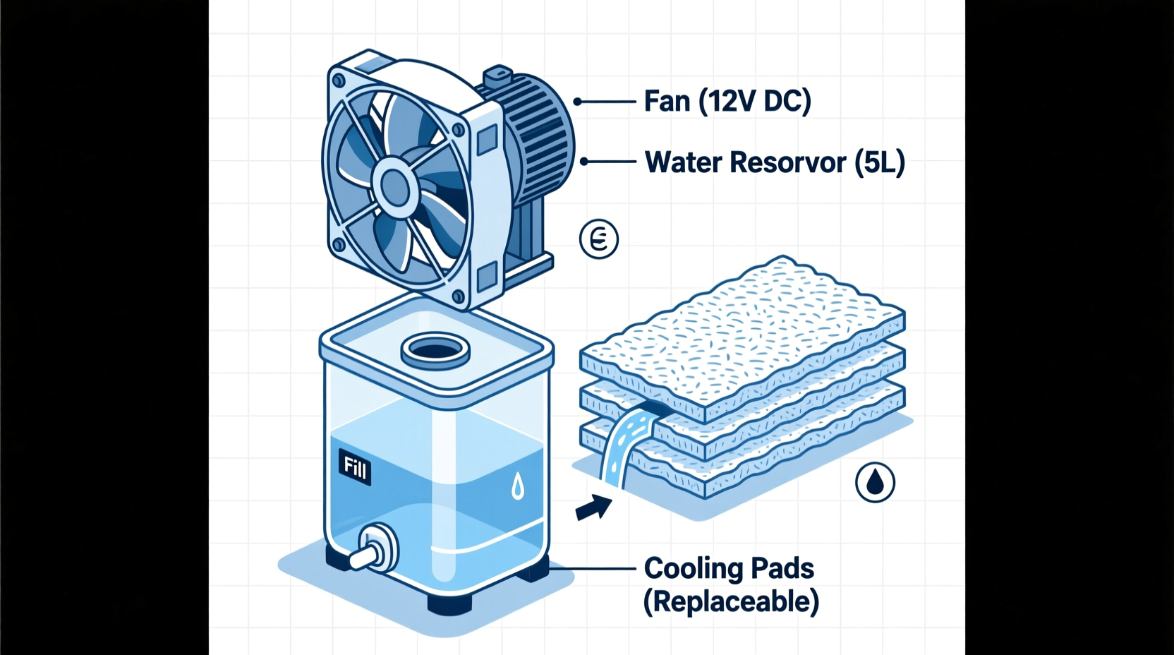 DIY swamp cooler components diagram showing fan, water reservoir, and cooling pads
