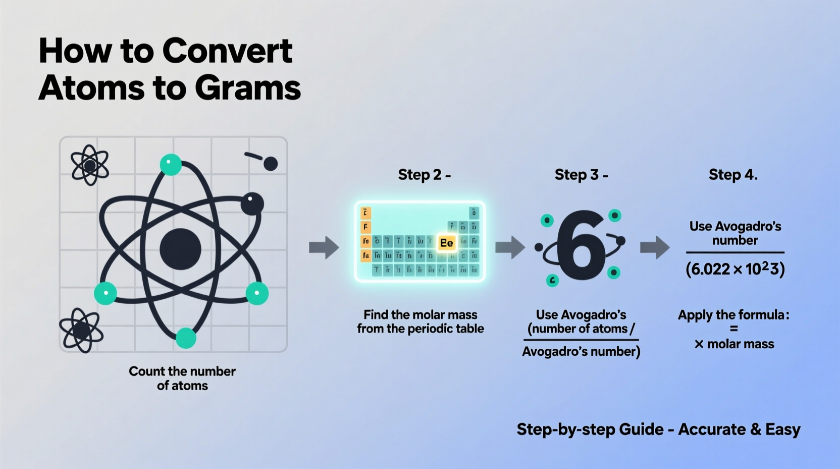 a step by step guide to converting atoms to grams easily and accurately