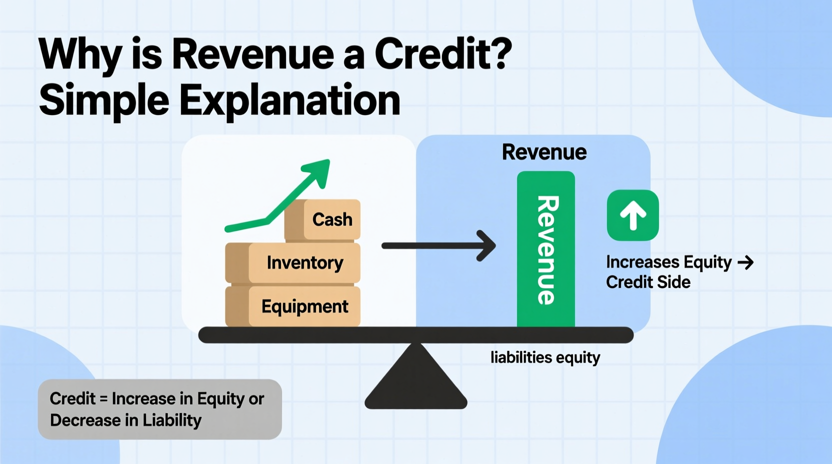 Why Is Revenue A Credit In Accounting The Simple Explanation