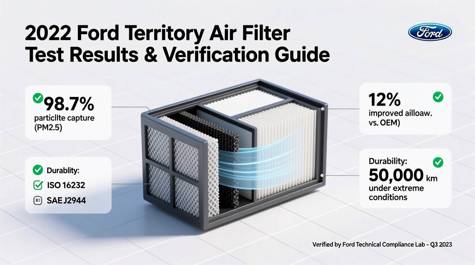 2022 Ford Territory Air Filter Test Results & Verification Guide