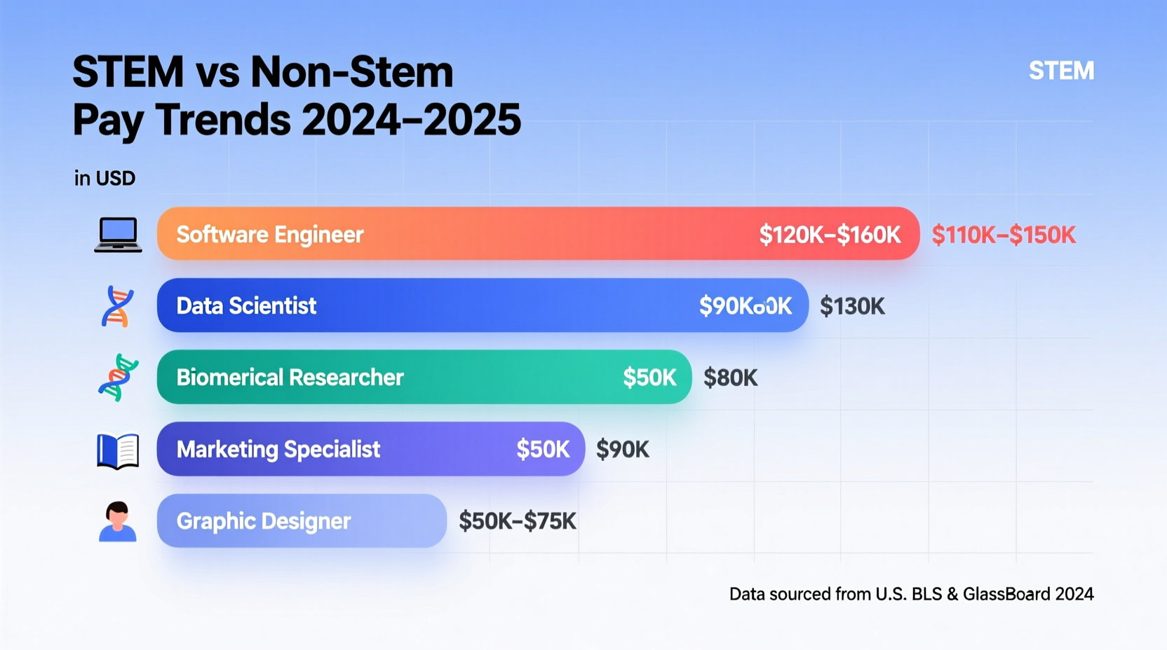 thinking of switching to stem whats the real pay difference vs other fields in 2024 2025