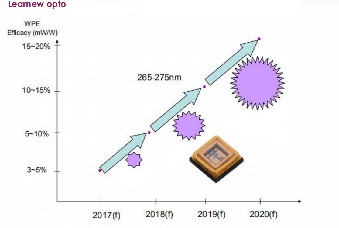 Germicidal uvc led manufacturer,High efficiency 3535 265nm 275nm 280nm uvc led disinfection