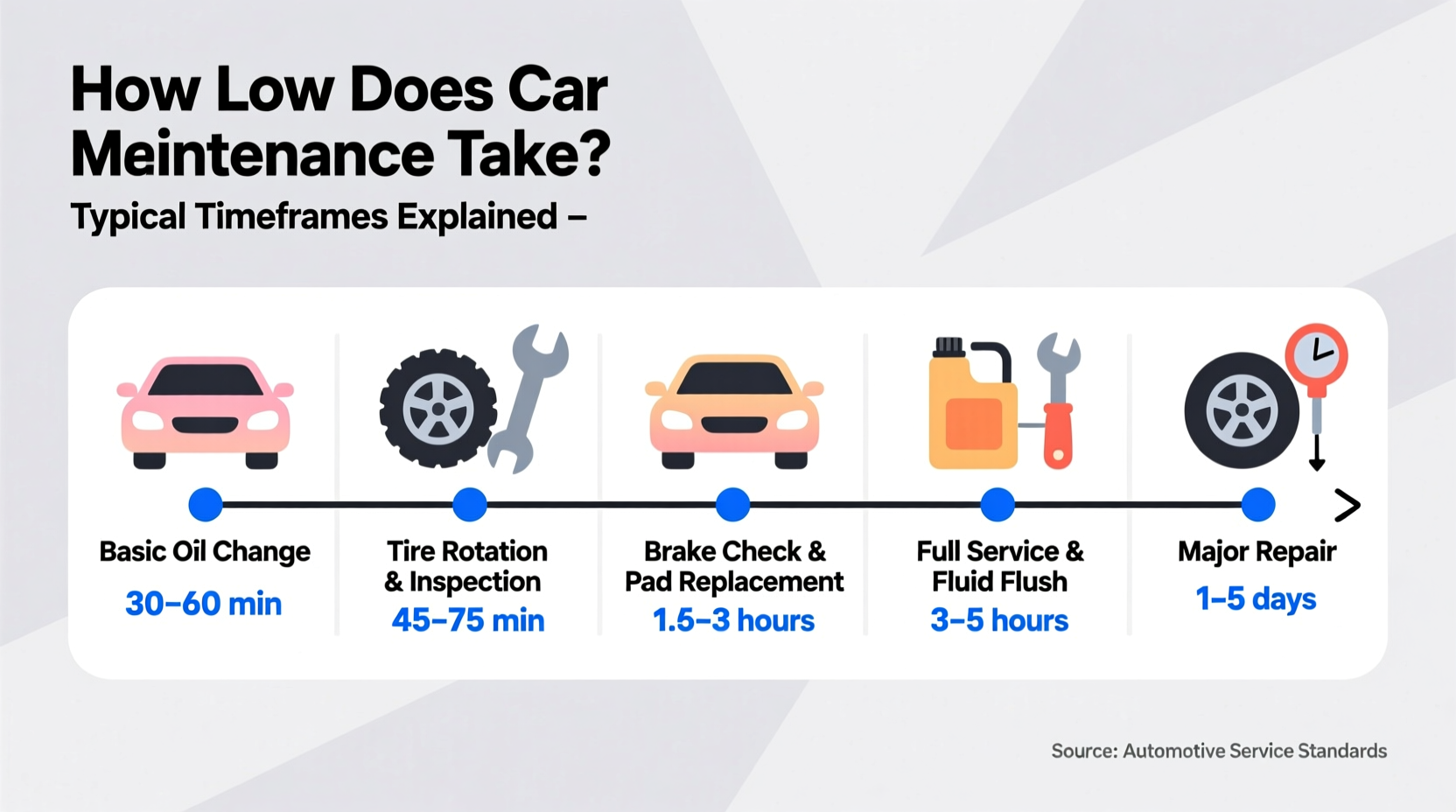 how long do car maintenance take