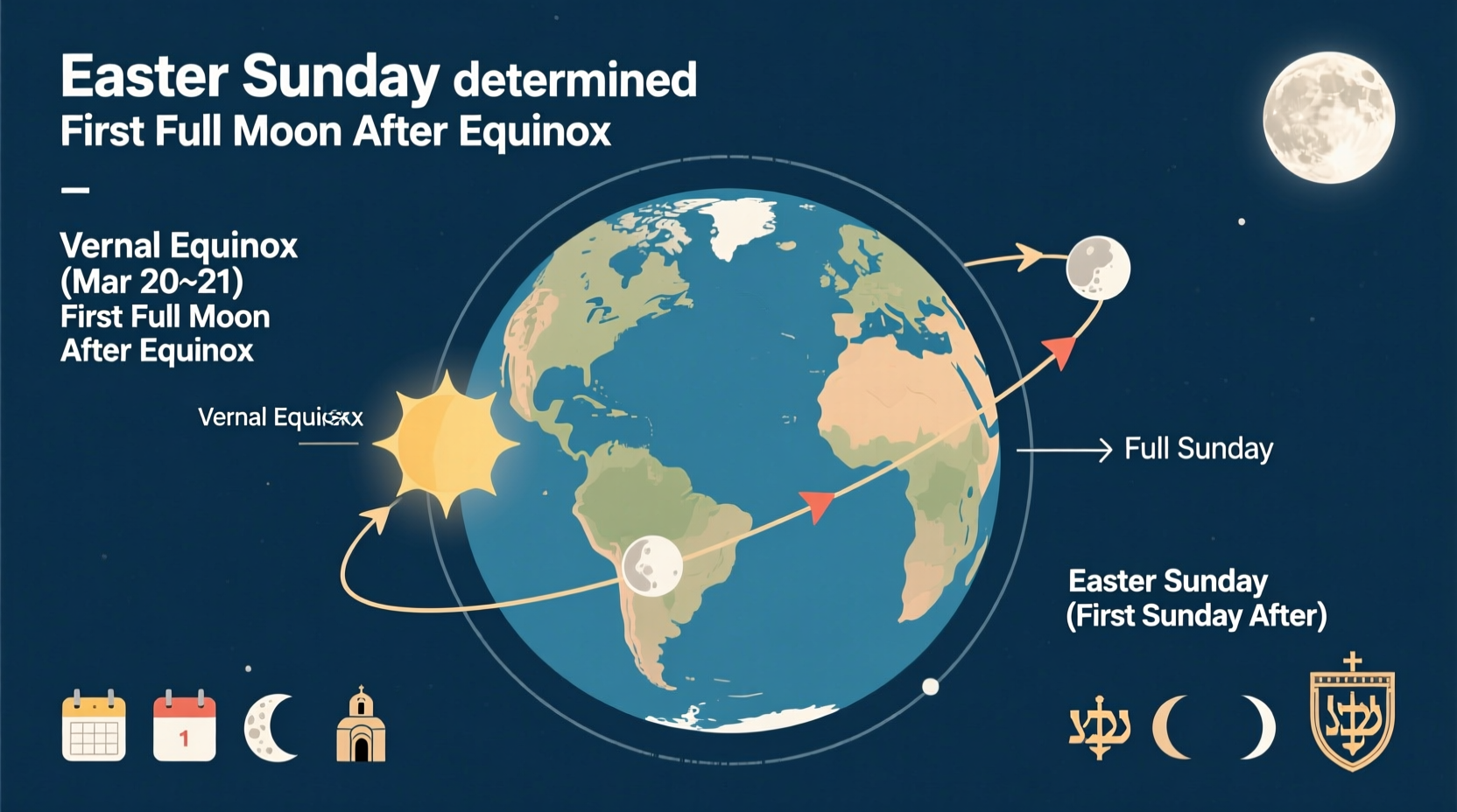 what determines when easter day is