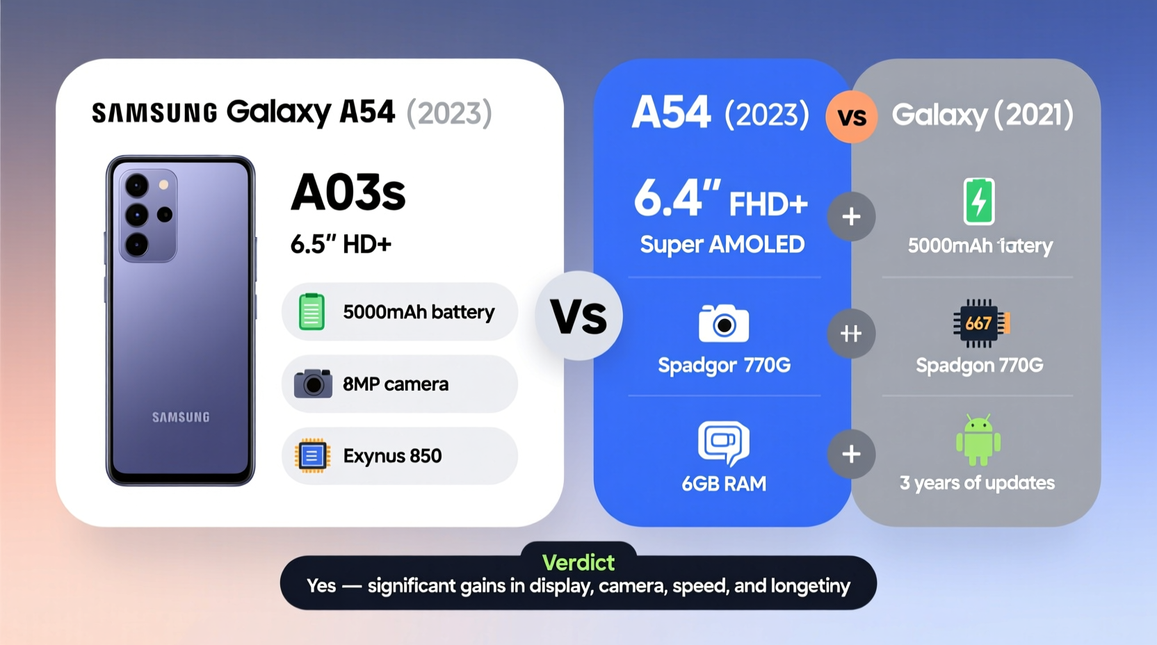 is the samsung a54 really worth the upgrade from the a03s what do you actually gain