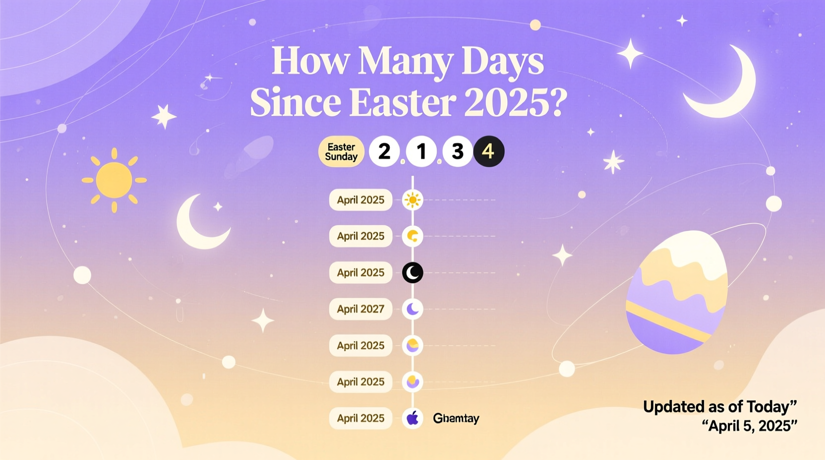 How Many Days Since Easter 2025: Complete Timeline and Context