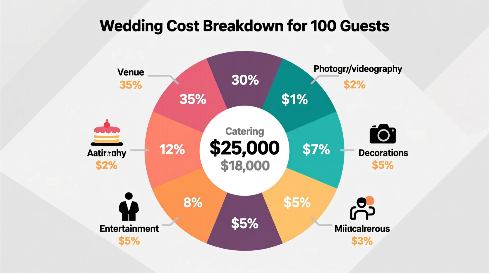 how much does a wedding cost for 100 people