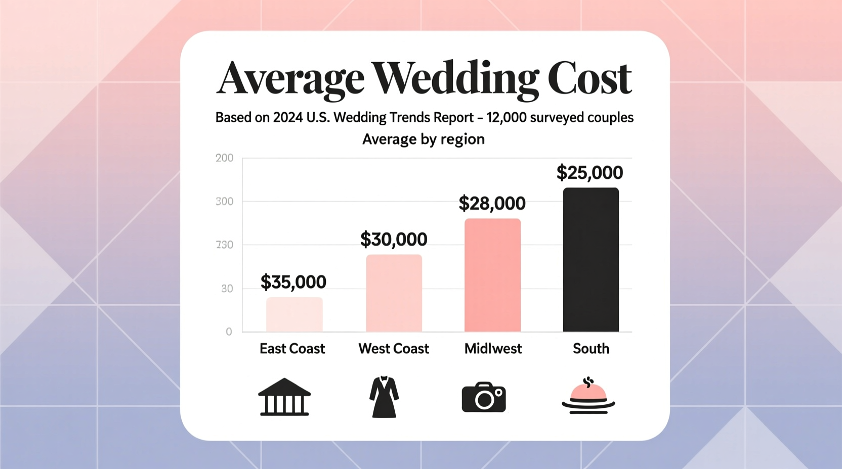 what is the average wedding cost