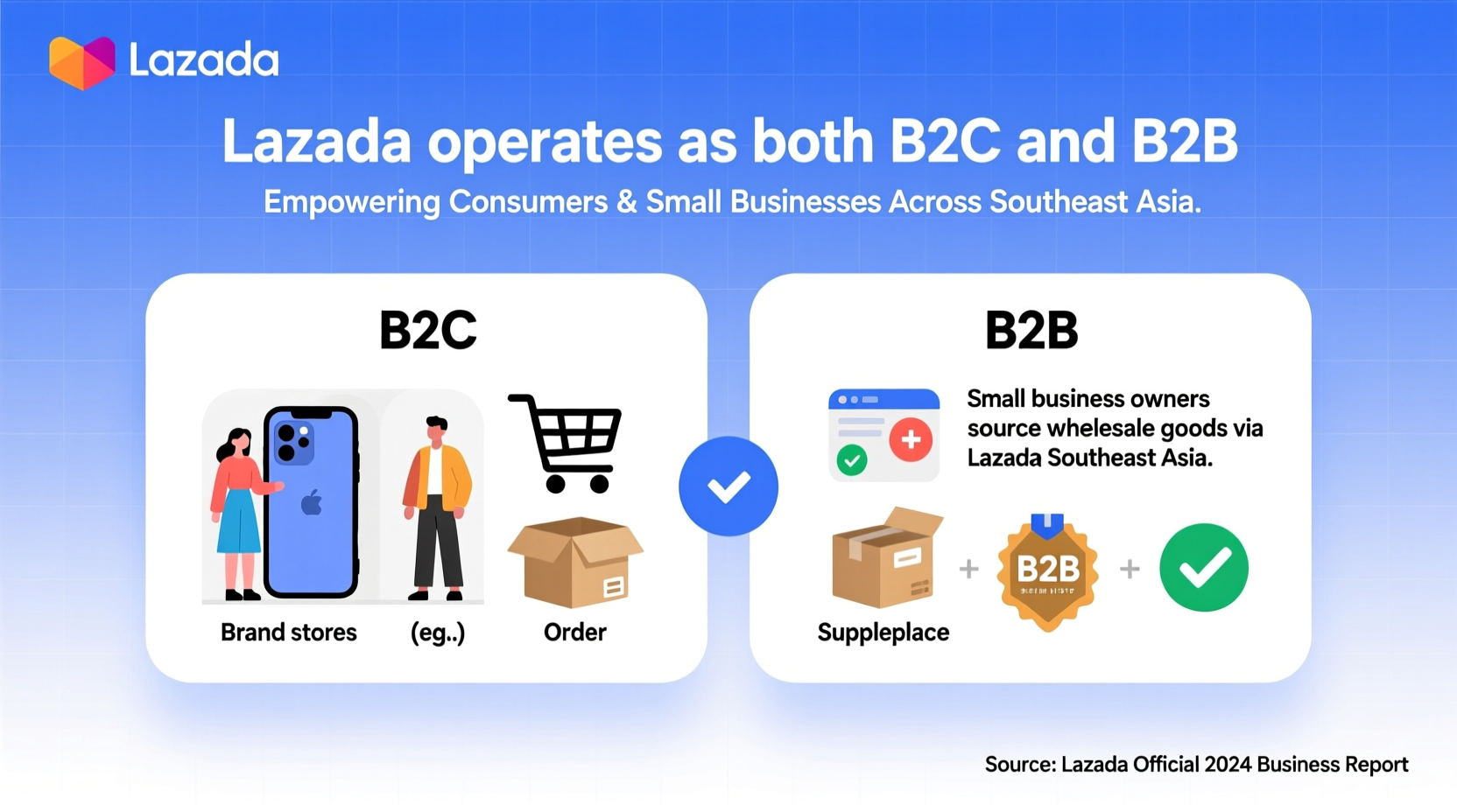 is lazada b2b or b2c