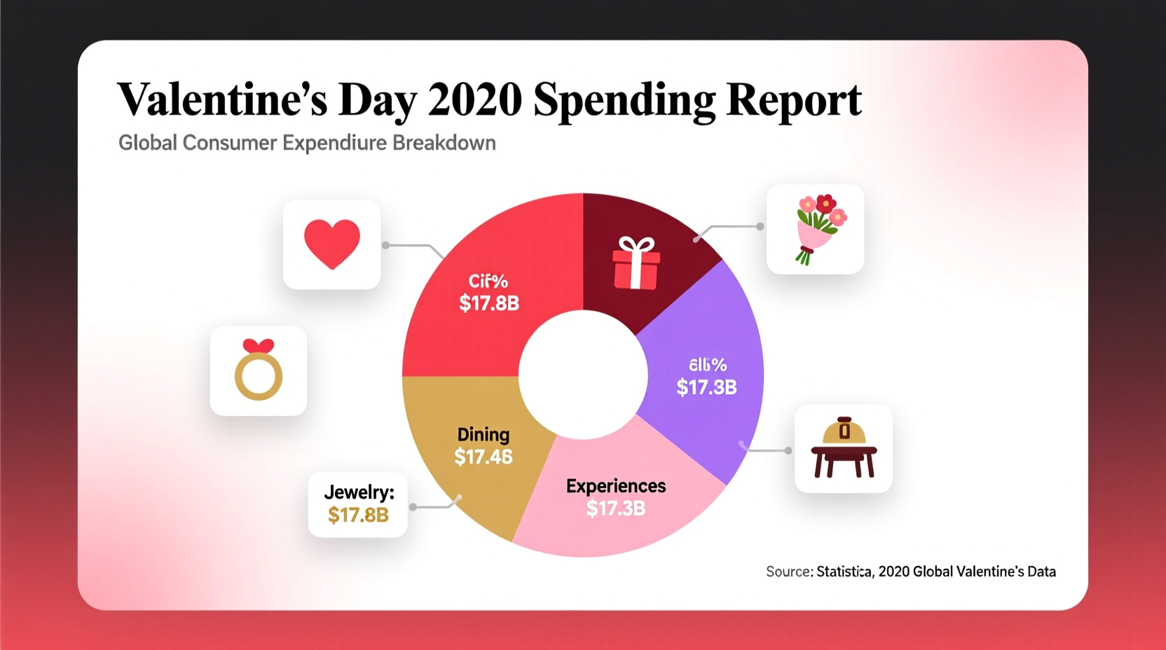 how much money was spent on valentines day 2020