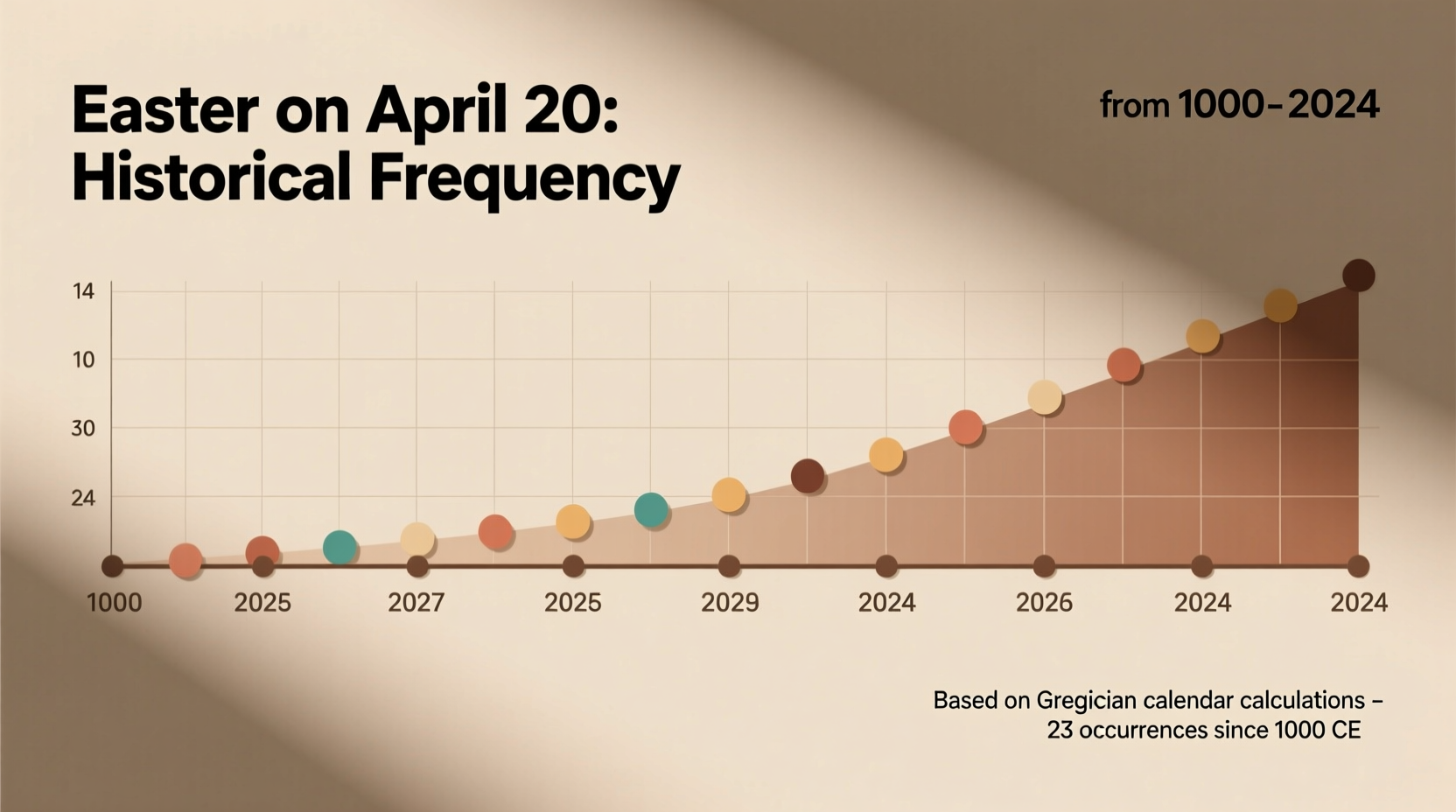 how often has easter been on april 20